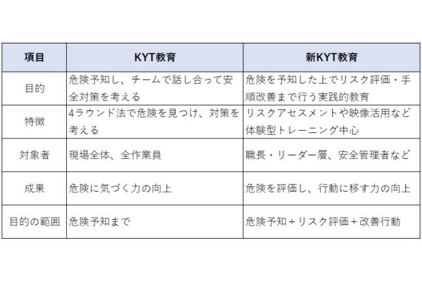 KYTと新KYTの違い