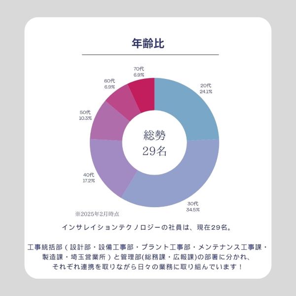 年齢比図