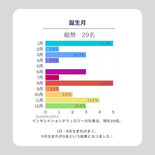 社員の誕生月グラフ