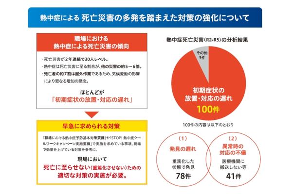 厚生労働省　職場における熱中症対策のきょうかについての図