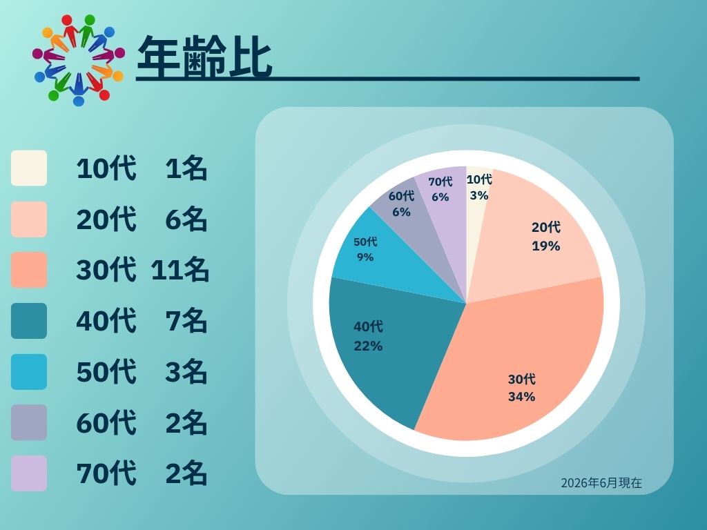 年齢比