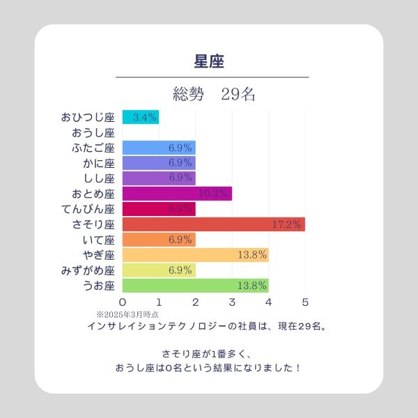 社員星座グラフ