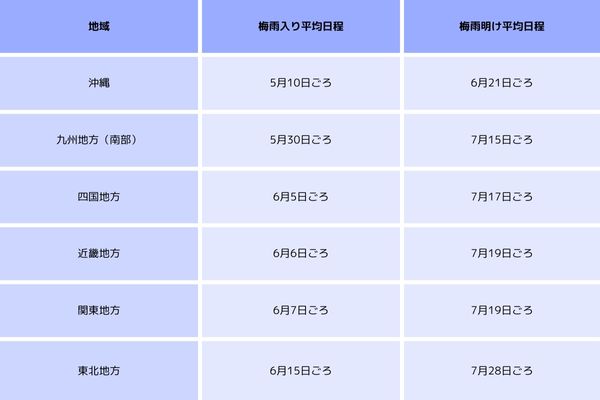 梅雨入り梅雨明けの平均日程